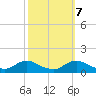Oregon Inlet CG tide chart for Friday, October 7, 2022