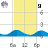 Oregon Inlet CG tide chart for Sunday, October 9, 2022