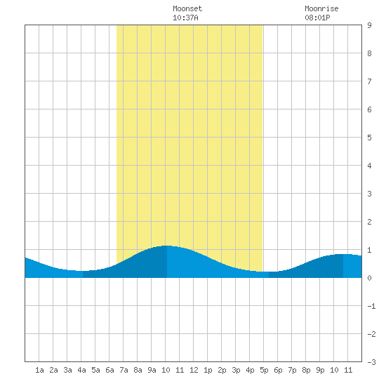 Oregon Inlet CG tide chart for Saturday, November 12, 2022
