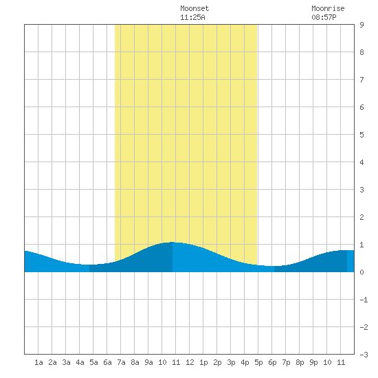 Oregon Inlet CG tide chart for Sunday, November 13, 2022