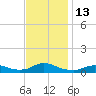 Oregon Inlet CG tide chart for Sunday, November 13, 2022