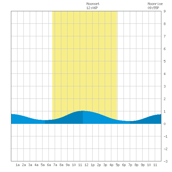 Oregon Inlet CG tide chart for Monday, November 14, 2022