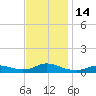 Oregon Inlet CG tide chart for Monday, November 14, 2022