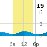 Oregon Inlet CG tide chart for Tuesday, November 15, 2022