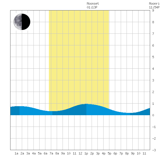 Oregon Inlet CG tide chart for Wednesday, November 16, 2022