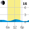 Oregon Inlet CG tide chart for Wednesday, November 16, 2022