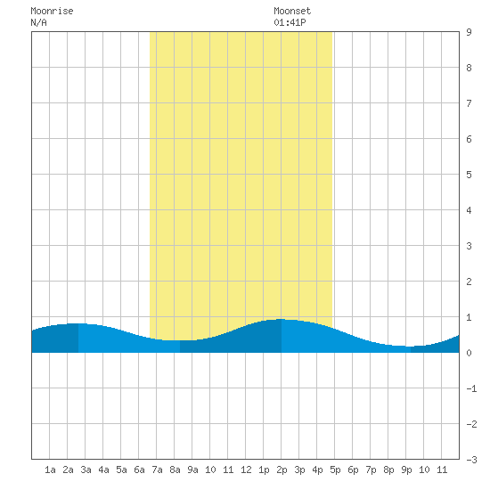 Oregon Inlet CG tide chart for Thursday, November 17, 2022