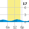 Oregon Inlet CG tide chart for Thursday, November 17, 2022