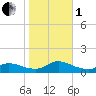 Oregon Inlet CG tide chart for Tuesday, November 1, 2022
