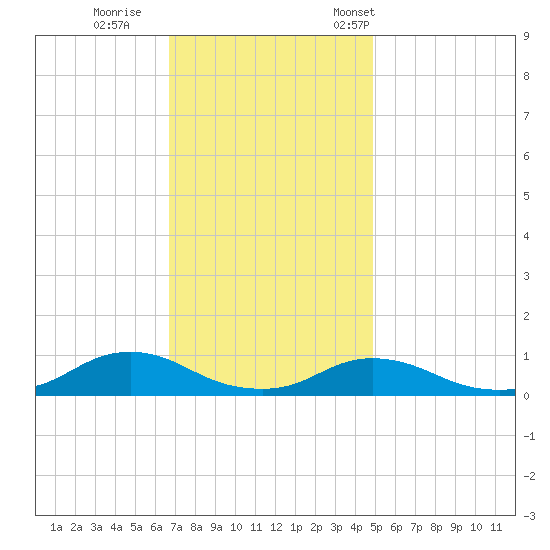 Oregon Inlet CG tide chart for Sunday, November 20, 2022