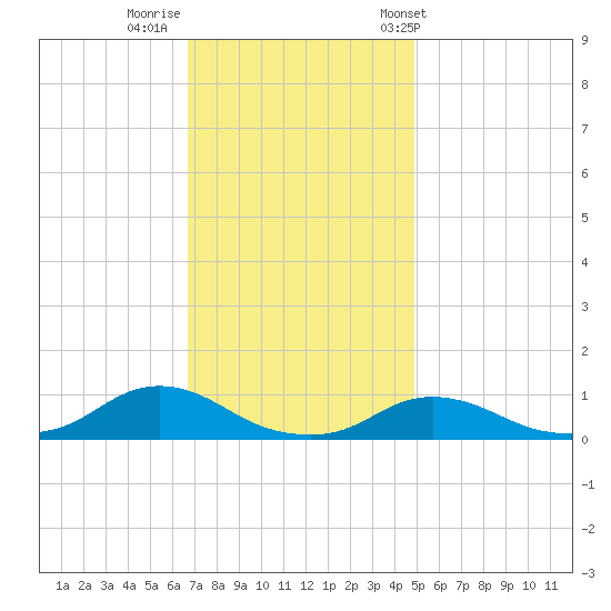 Oregon Inlet CG tide chart for Monday, November 21, 2022