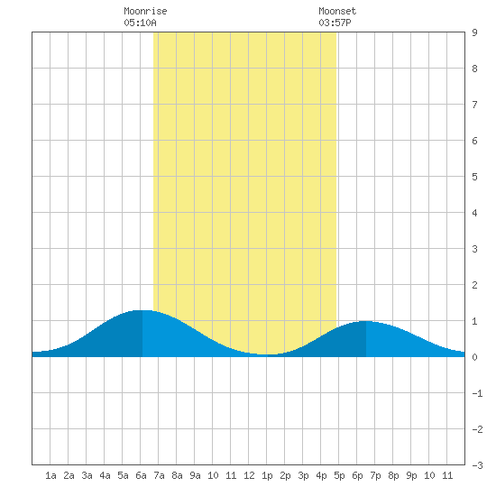 Oregon Inlet CG tide chart for Tuesday, November 22, 2022