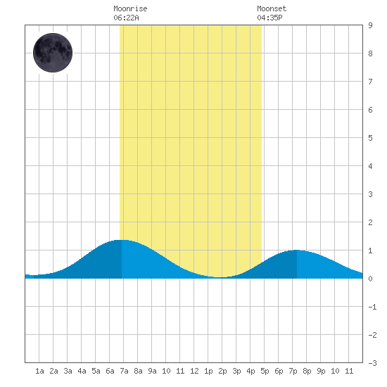 Oregon Inlet CG tide chart for Wednesday, November 23, 2022
