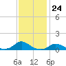 Oregon Inlet CG tide chart for Thursday, November 24, 2022