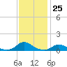 Oregon Inlet CG tide chart for Friday, November 25, 2022