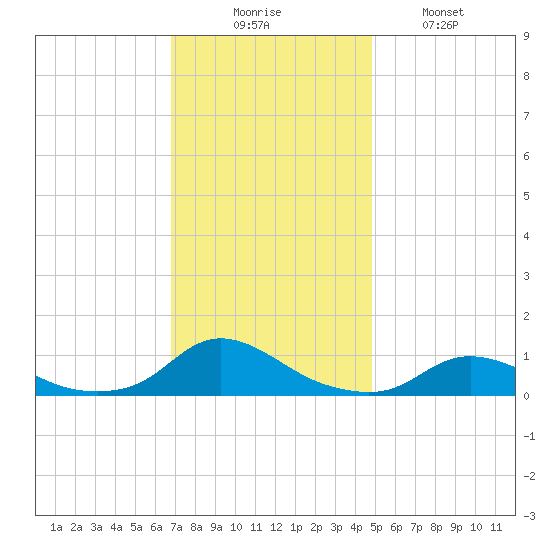 Oregon Inlet CG tide chart for Saturday, November 26, 2022