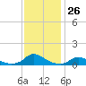 Oregon Inlet CG tide chart for Saturday, November 26, 2022