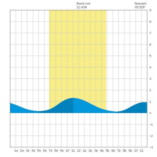 Oregon Inlet CG tide chart for Monday, November 28, 2022