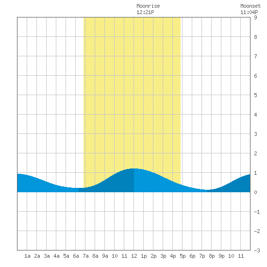 Oregon Inlet CG tide chart for Tuesday, November 29, 2022