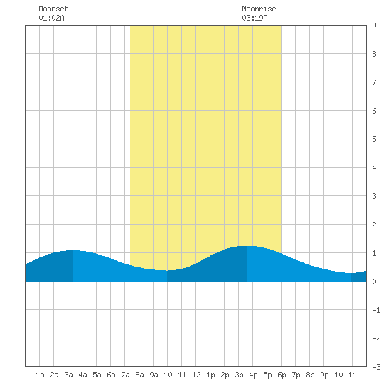 Oregon Inlet CG tide chart for Wednesday, November 2, 2022