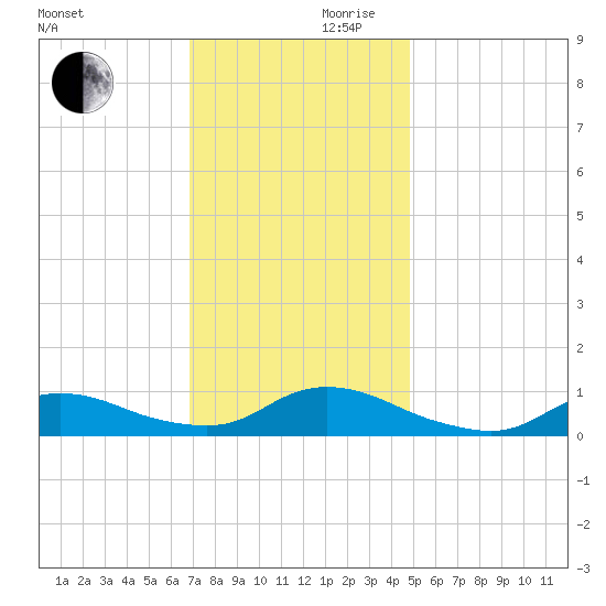 Oregon Inlet CG tide chart for Wednesday, November 30, 2022