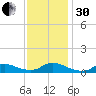 Oregon Inlet CG tide chart for Wednesday, November 30, 2022