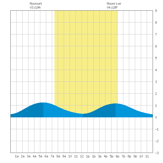 Oregon Inlet CG tide chart for Friday, November 4, 2022