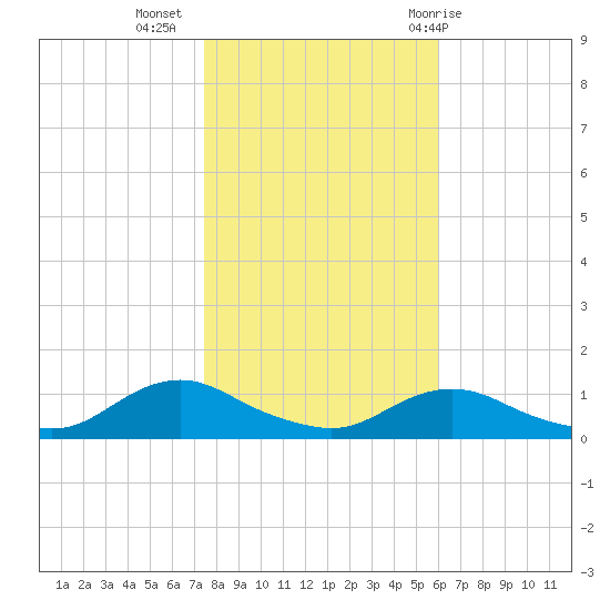 Oregon Inlet CG tide chart for Saturday, November 5, 2022