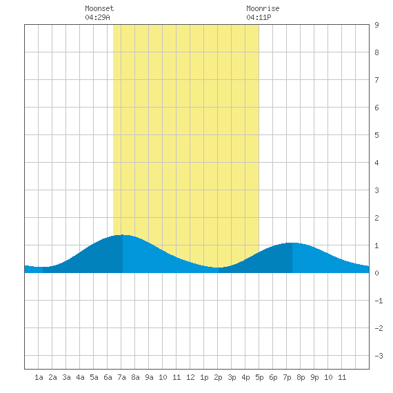 Oregon Inlet CG tide chart for Sunday, November 6, 2022