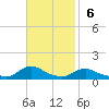 Oregon Inlet CG tide chart for Sunday, November 6, 2022