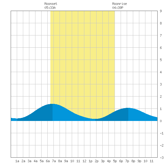 Oregon Inlet CG tide chart for Monday, November 7, 2022
