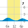 Oregon Inlet CG tide chart for Monday, November 7, 2022