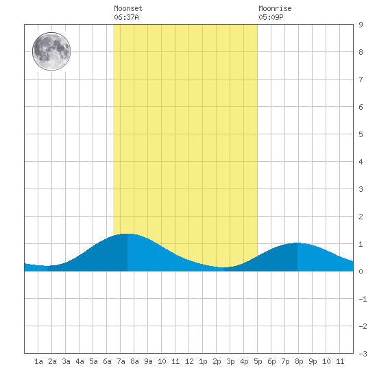 Oregon Inlet CG tide chart for Tuesday, November 8, 2022