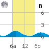 Oregon Inlet CG tide chart for Tuesday, November 8, 2022