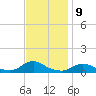 Oregon Inlet CG tide chart for Wednesday, November 9, 2022