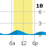Oregon Inlet CG tide chart for Saturday, December 10, 2022