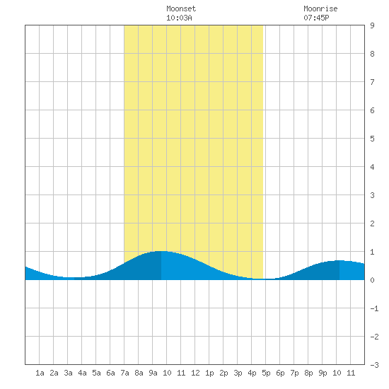 Oregon Inlet CG tide chart for Sunday, December 11, 2022