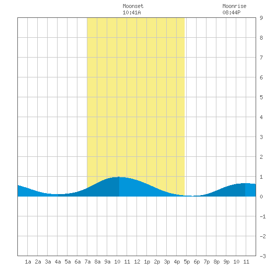 Oregon Inlet CG tide chart for Monday, December 12, 2022