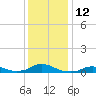 Oregon Inlet CG tide chart for Monday, December 12, 2022