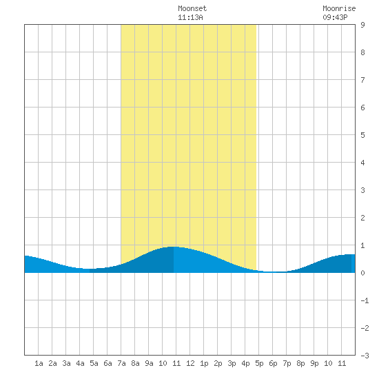 Oregon Inlet CG tide chart for Tuesday, December 13, 2022