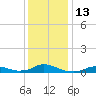Oregon Inlet CG tide chart for Tuesday, December 13, 2022