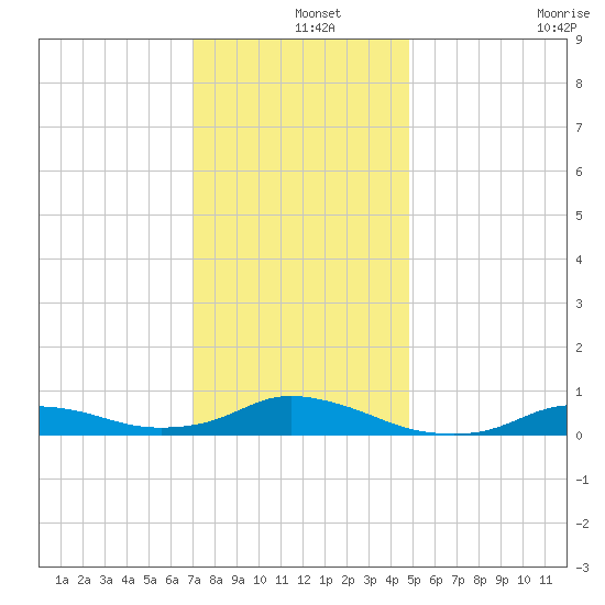 Oregon Inlet CG tide chart for Wednesday, December 14, 2022