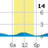 Oregon Inlet CG tide chart for Wednesday, December 14, 2022