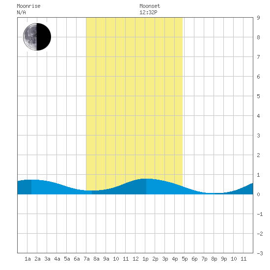 Oregon Inlet CG tide chart for Friday, December 16, 2022