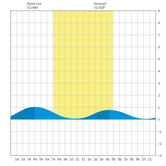 Oregon Inlet CG tide chart for Monday, December 19, 2022