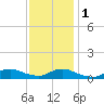 Oregon Inlet CG tide chart for Thursday, December 1, 2022