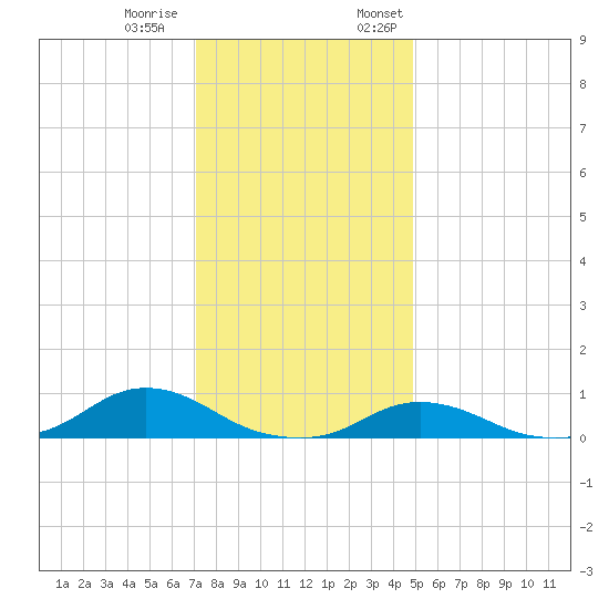 Oregon Inlet CG tide chart for Tuesday, December 20, 2022