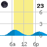 Oregon Inlet CG tide chart for Friday, December 23, 2022