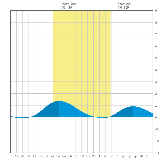 Oregon Inlet CG tide chart for Saturday, December 24, 2022