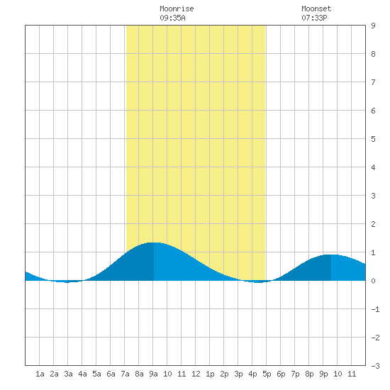 Oregon Inlet CG tide chart for Sunday, December 25, 2022